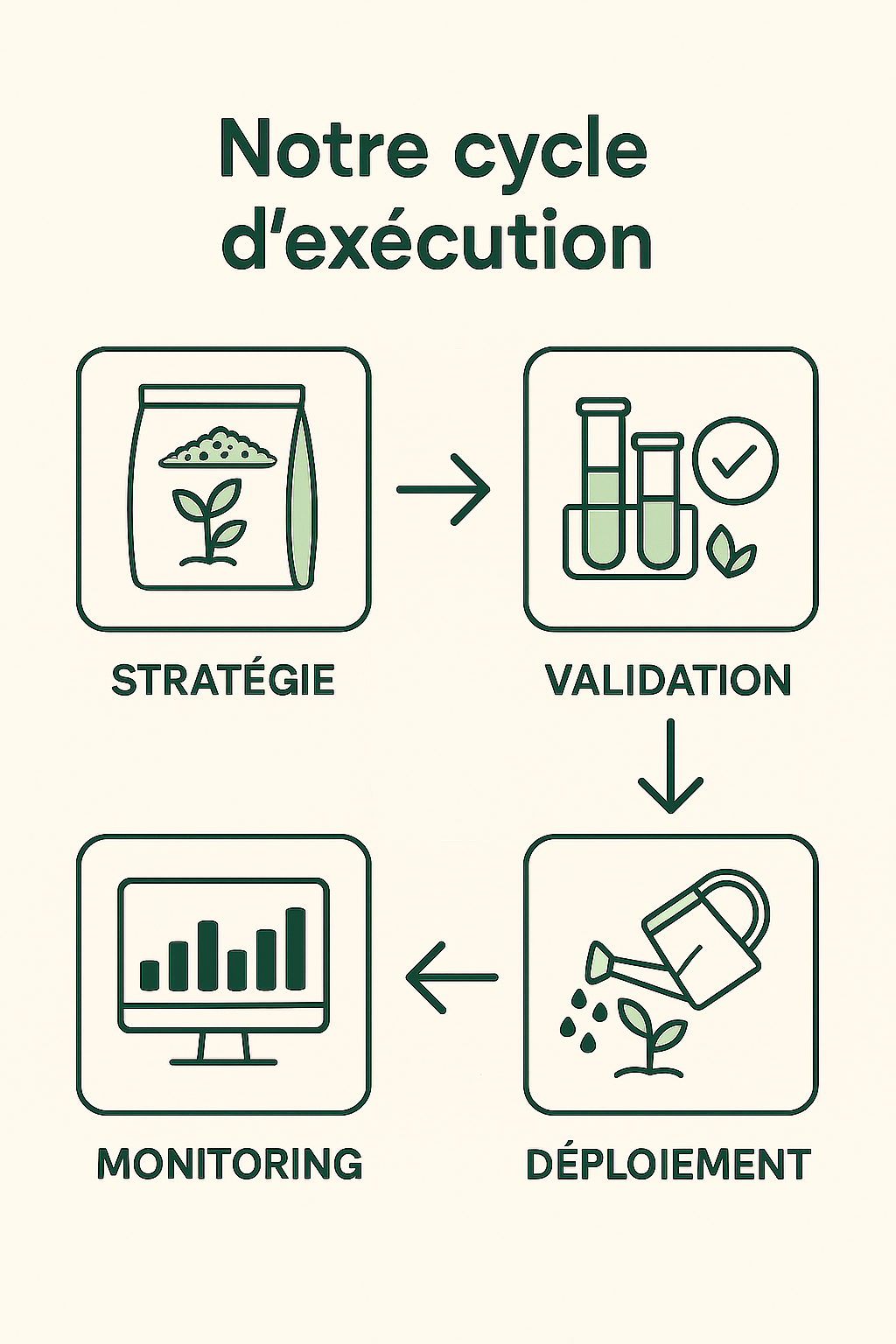 Notre cycle d’exécution : Stratégie → Validation → Déploiement → Monitoring → Rapport